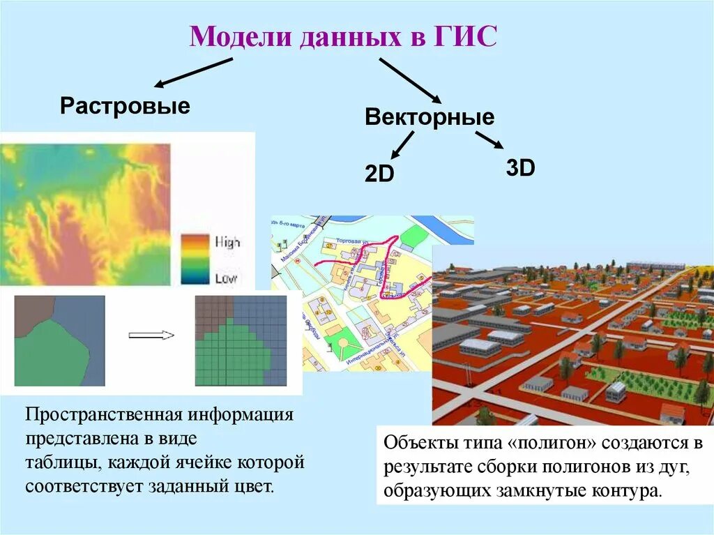 Географическая привязка. Дискретная модель данных в ГИС. Векторная модель данных в ГИС. Растровые данные в ГИС. Векторные и растровые данные в ГИС.