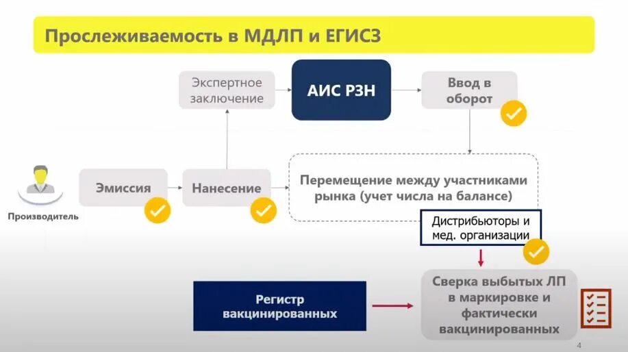 ЕГИСЗ вакцинированных. Схема 912 МДЛП. 416 Схема МДЛП. Обратное акцептование маркировка МДЛП. Егисз организации вход