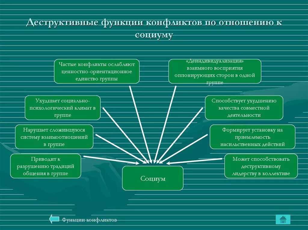 Деструктивные функции конфликта. Разрушительная функции конфликта. Конструктивные функции конфликтов по отношению к социуму. Деструктивная функция.