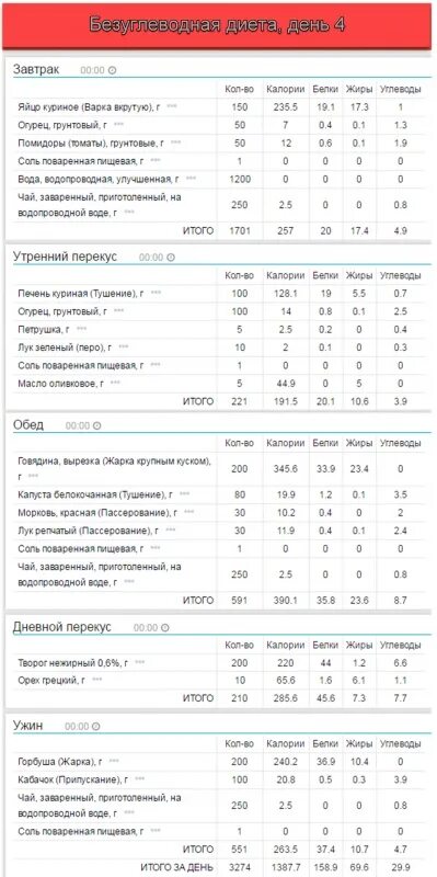 Безуглеводная диета плюсы. Продукты без углеводов список продуктов таблица для похудения. Низкоуглеводные крупы таблица. Безуглеводная диета плюсы. Безуглеводная диета для печени.