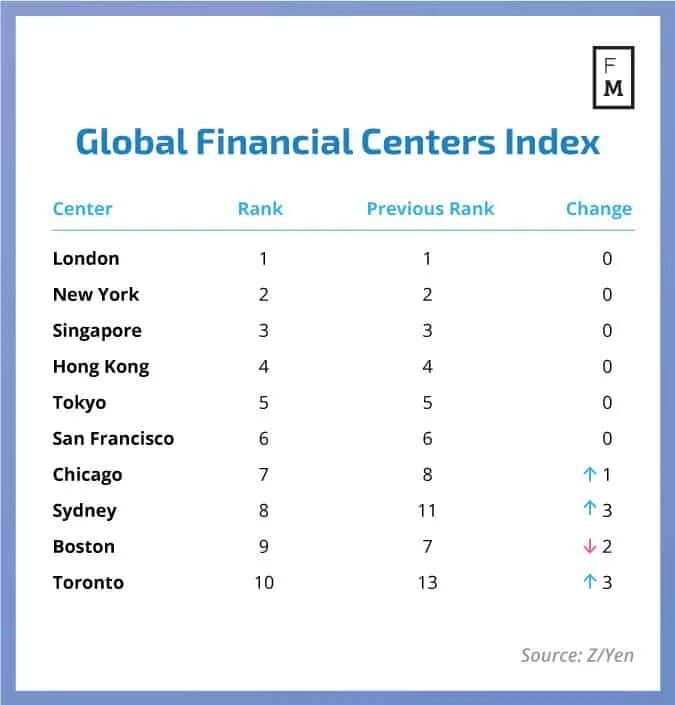 Глобальные финансовые центры. Рейтинг Мировых финансовых центров. Международный финансовый центр рейтинг. Мировые финансовые центры