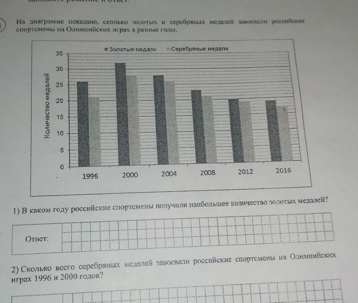 Показано насколько. Сколько серебряных медалей завоевали российские спортсмены в 1996 году. На диаграмме показано сколько золотых и серебряных медалей. Сколько золотых медалей завоевали российские спортсмены в 2008 году. В каком году количество полученных серебряных медалей наименьшее.