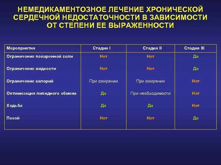 Алгоритм лечения хронической сердечной недостаточности. При ХСН применяют препараты. Препараты при острой и хронической сердечной недостаточности. ХСН по степени выраженности.