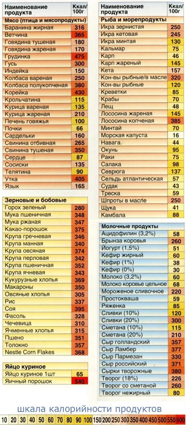 Самые низкокалорийные продукты для похудения таблица список. Таблица низкокалорийных продуктов. Калорийность продуктов. Самое калорийное вещество. Продукты с высоким содержанием калорий.