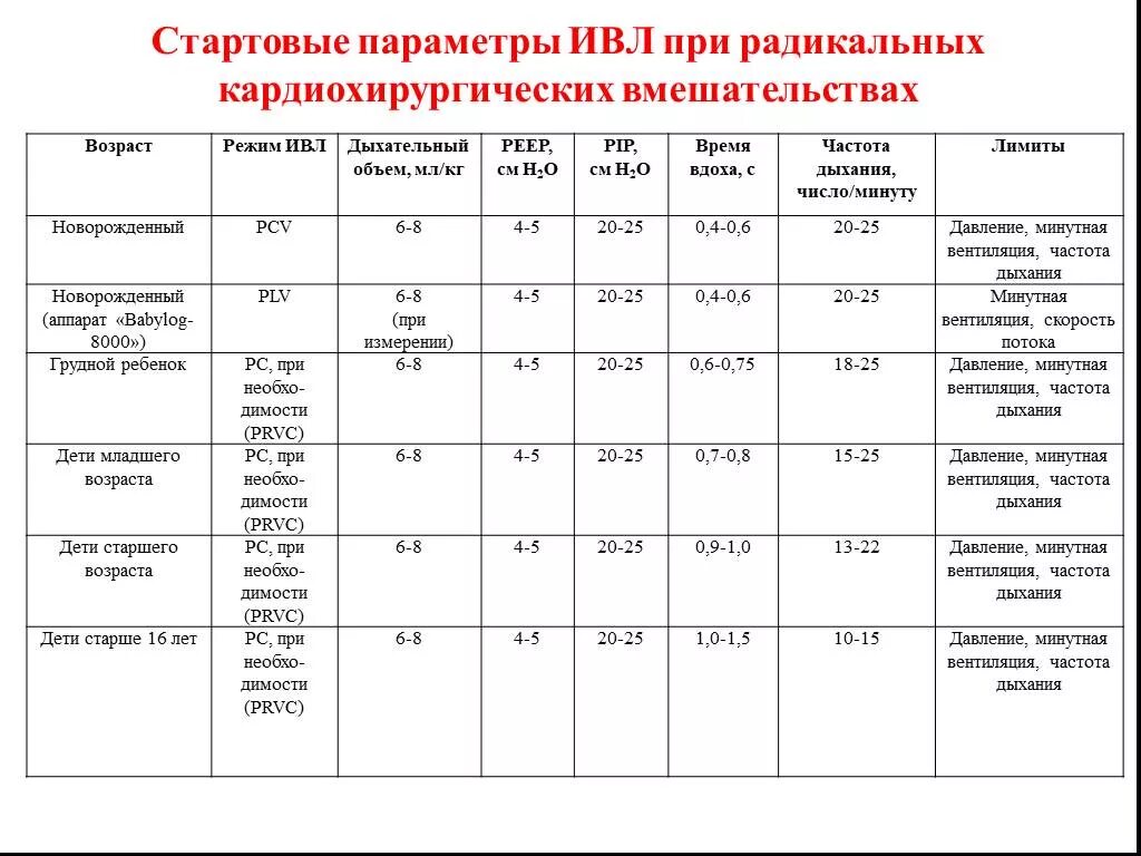 Параметры ИВЛ У детей в таблице. ИВЛ параметр f38. Режимы вентиляции ИВЛ таблица. Параметры вентиляции легких у детей. Частота вдуваний в минуту