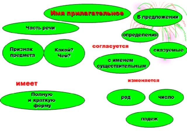 Обобщение по теме имя существительное 2 класс. Обобщение по теме имя прилагательное. Имя прилагательное 3 класс. Имя прилагательное обобщение 6 класс. Обобщение по теме имя прилагательное 6 кл презентация.