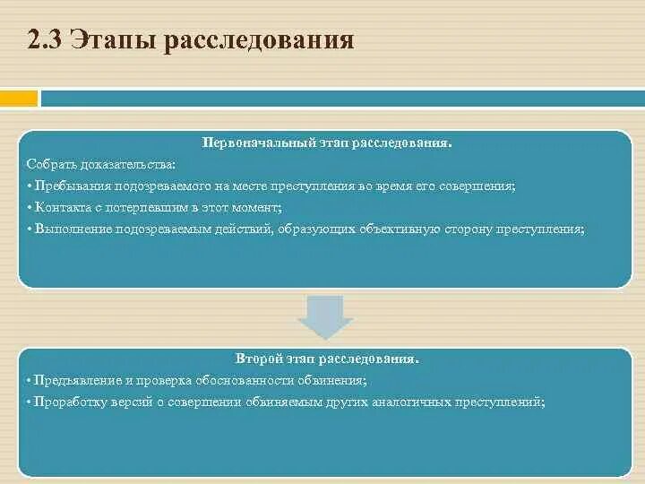 Этапы расследования. Этапы расследования преступлений. Этапами методики расследования.