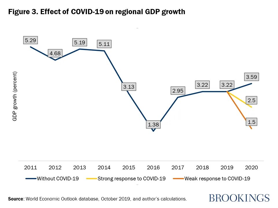 Economic Impact Covid 19. Covid 19 affects economy. Covid-19 economic. Этапы внедрения GDP. Covid 19 экономика