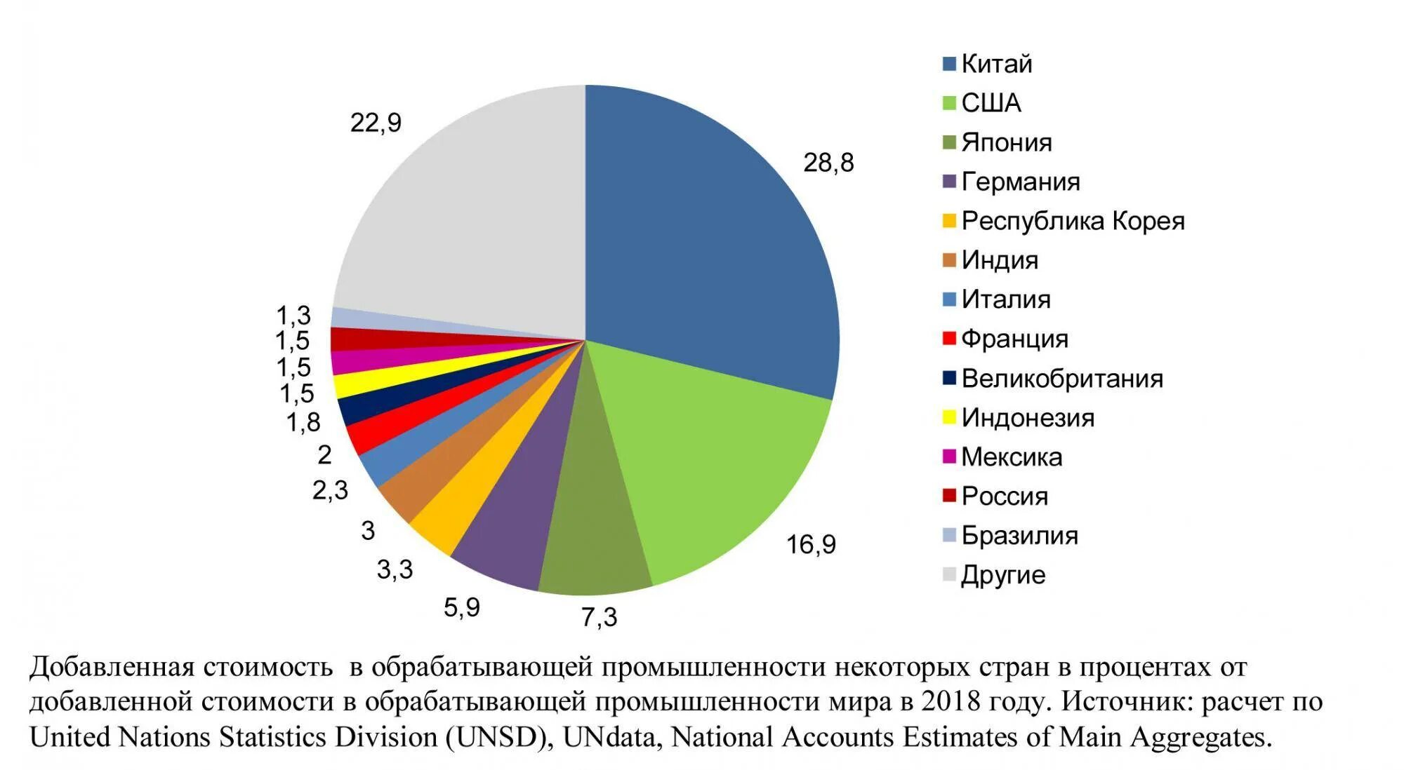 Какие отрасли развиты в канаде. Обрабатывающая промышленность по странам. Промышленность России в мире. Отрасли промышленности США диаграмма.