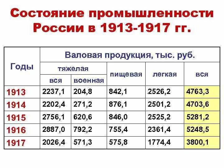 Статистика первой мировой войны 1914. Экономики стран перед первой мировой войной. Мировая экономика 1914 года. Экономическое положение России в 1913 году. Сравните состояние промышленности в вашем или соседнем