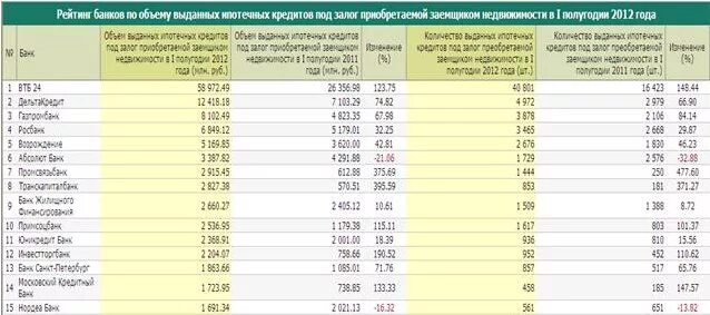 Какие банки выдают сельскую ипотеку 2024. Список банков выдающих кредитные карты. Банки по объему выданных кредитов. Ипотека список банков. Рейтинг банков по количеству выданных ипотек.