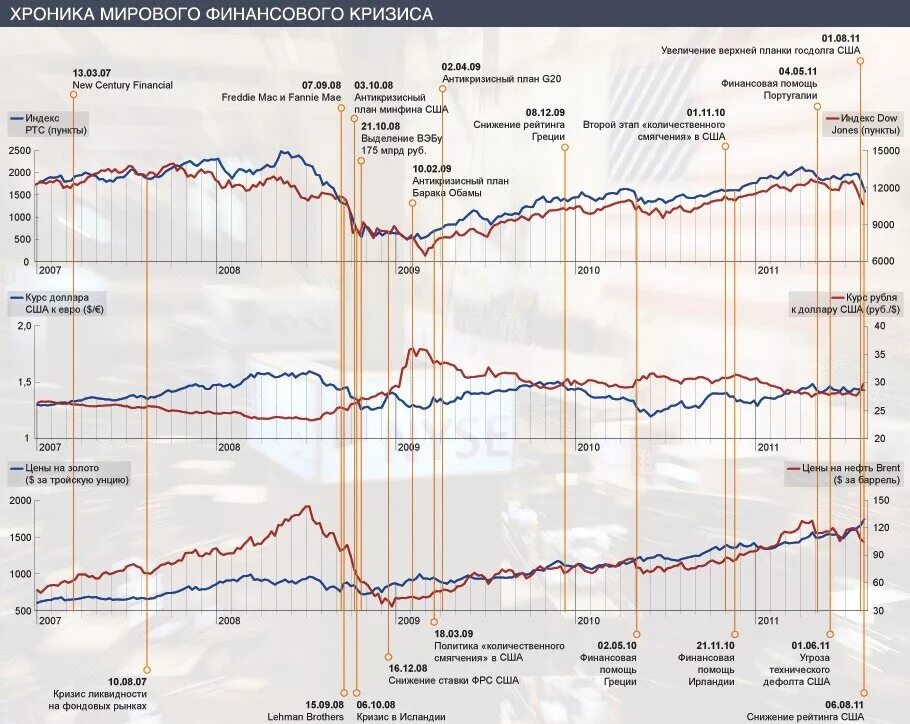 Все кризисы россии. График Мировых финансовых кризисов. Хронология Мировых финансовых кризисов. Мировые финансовые кризисы по годам. Финансовые кризисы в мире по годам таблица.