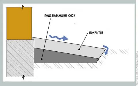 Уклон отмостки
