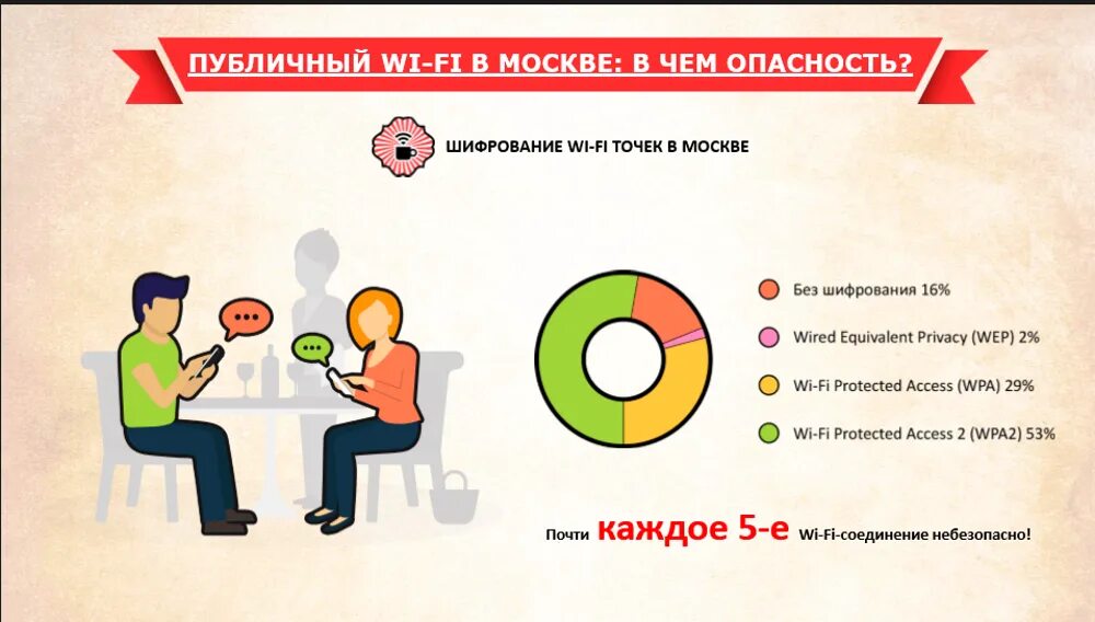 Безопасность платежей угроза. Опасность общественного Wi Fi. Опасности в публичных и домашних сетях Wi-Fi. Безопасное использование публичного Wi-Fi. Опасности в публичных и домашних сетях вайфай.