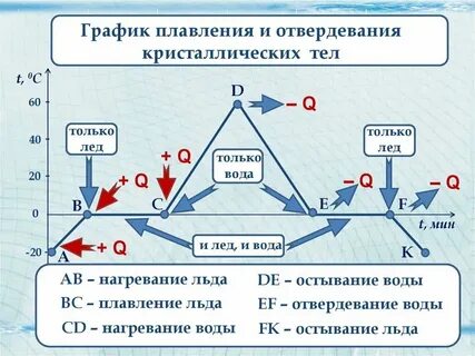 Как изменяется внутренняя энергия при отвердевании