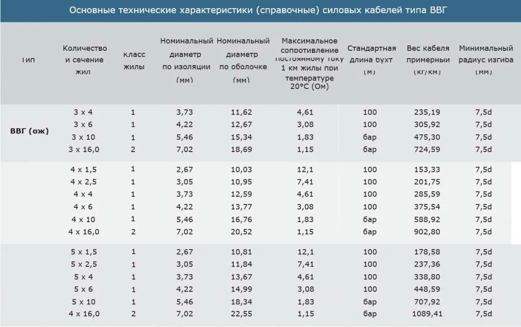 Ввгнг а ls характеристики. ВВГНГ сечение диаметр кабеля. Диаметр кабелей ВВГНГ таблица. Кабель 5х10 диаметр кабеля наружный. Диаметр кабеля 5х10 ВВГНГ-LS наружный.