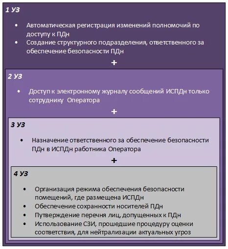 Акт пдн. Уровень защищенности ПДН. Уровни защищенности персональных данных. Акт определения уровня защищенности. Полномочия ПДН.