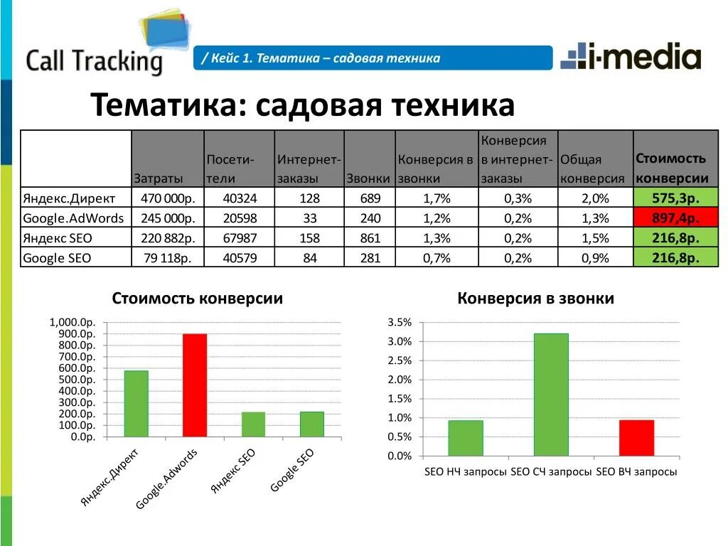 Конверсия запросов. Таблица конверсии. статистика по звонкам. таблица конверсия звонков. статистика звонков таблица.