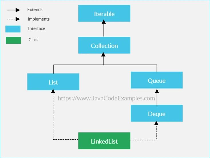 LINKEDLIST java реализация. LINKEDLIST сложность. LINKEDLIST методы. Linkedlist java