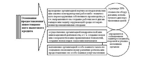 Договор инвестиционного налогового кредита