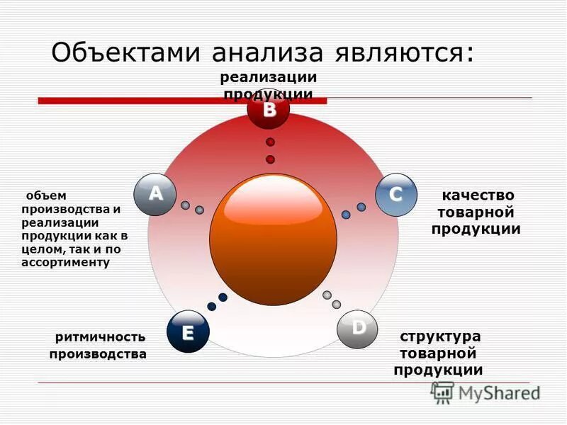 Объекты производственного анализа:. Валовое производство продукции животноводства. Анализ и диагностика финансово-хозяйственной деятельности. Объекты анализа объема производства и продаж продукции. Схема анализа финансово-хозяйственной деятельности предприятия.
