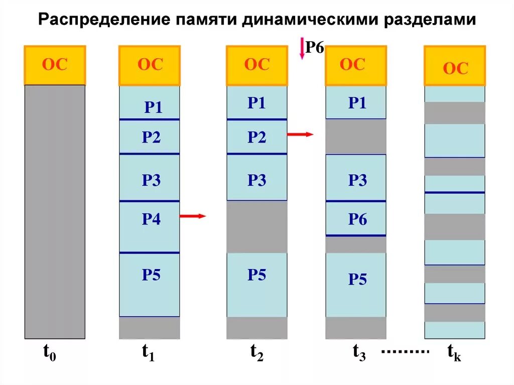 Управление распределением памяти. Распределение памяти динамическими разделами. метод распределения памяти динамическими разделами. динамическое распределение. схема с динамическими разделами.