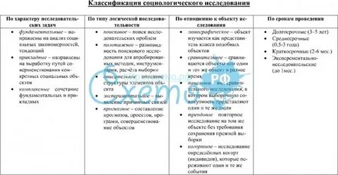 Классификация социологии