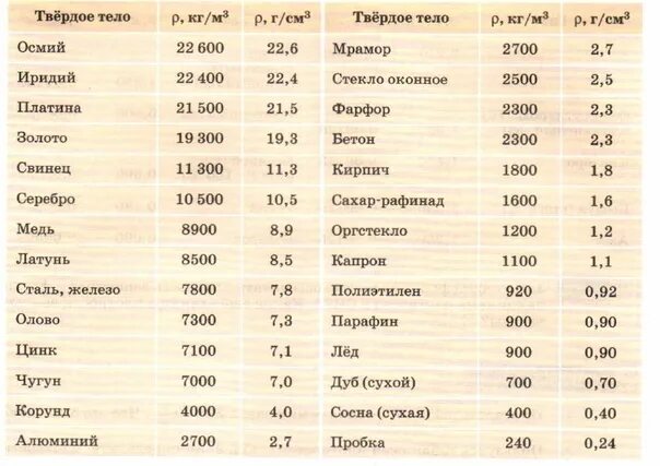 Физика 7 Плотность ВКонтакте