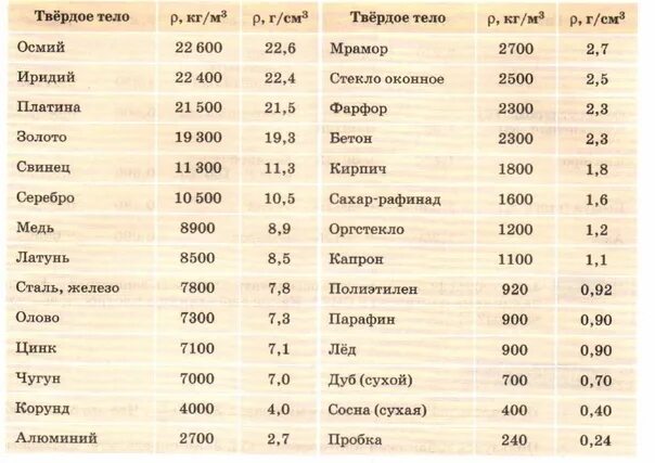 Таблица плотности некоторых веществ. Таблица плотности жидкостей физика 7. Таблица плотности газов физика 7 класс. Таблица плотностей перышкин. Плотность 8 класс физика