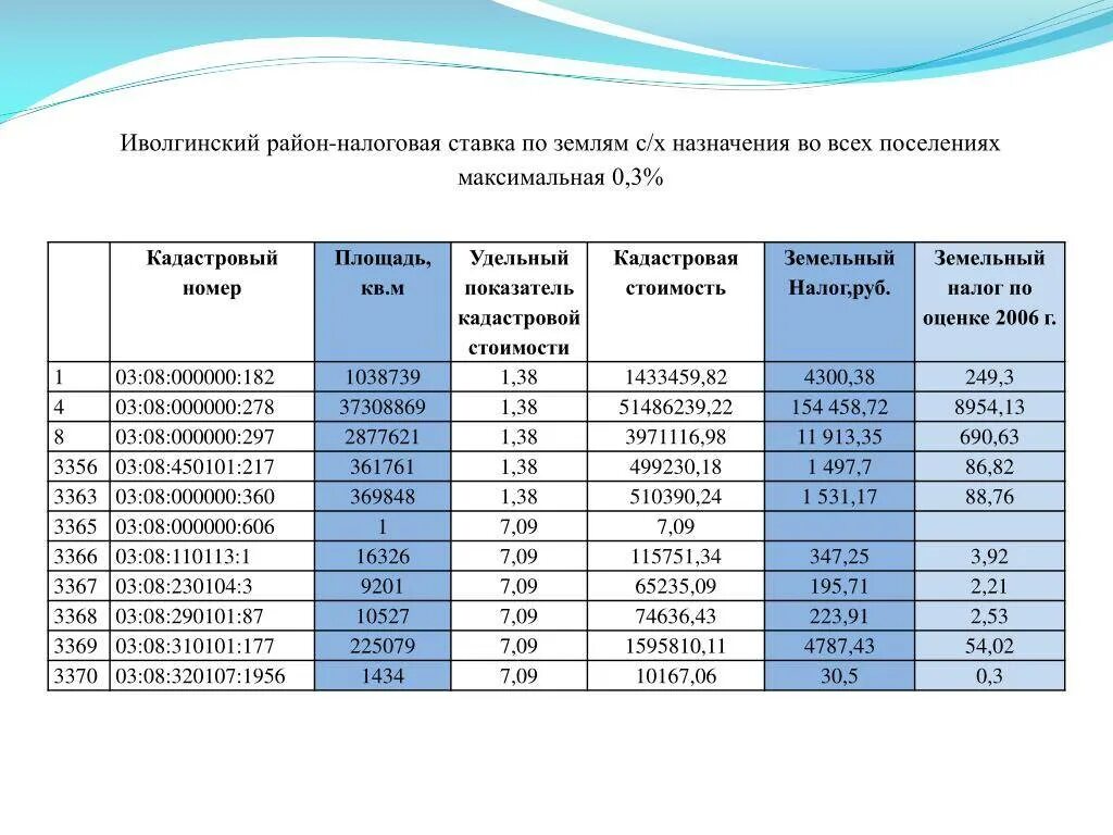 Кадастровая стоимость на 1 января 2021. Удельный коэффициент кадастровой стоимости земельного участка. Удельный показатель кадастровой стоимости земельного участка 2020. Удельный показатель кадастровой стоимости земельного участка пример. Удельный показатель кадастровой стоимости расчет.