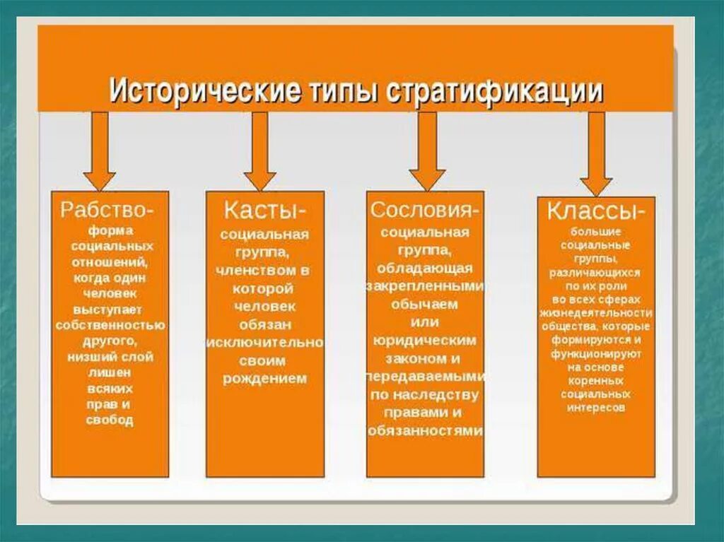 Примеры кастовых обществ. Типы социальной стратификации. Исторические типы соц стратификации. Типы стратификации рабство касты сословия классы. Формы соц стратификации.