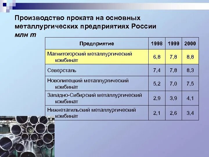 Производство проката Уральской металлургической базы. Производство стали Уральской металлургической базы. Производство стали и проката Уральской базы. Производство стали и проката центральной металлургической базы. Основные производители стали