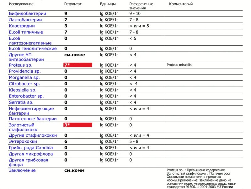 Staphylococcus aureus 10 5. Золотистый стафилококк 10 4 в Кале у ребенка норма. Золотистый стафилококк показатель нормы. Стафилококк ауреус норма в Кале у взрослого. Референтные значения золотистого стафилококка.