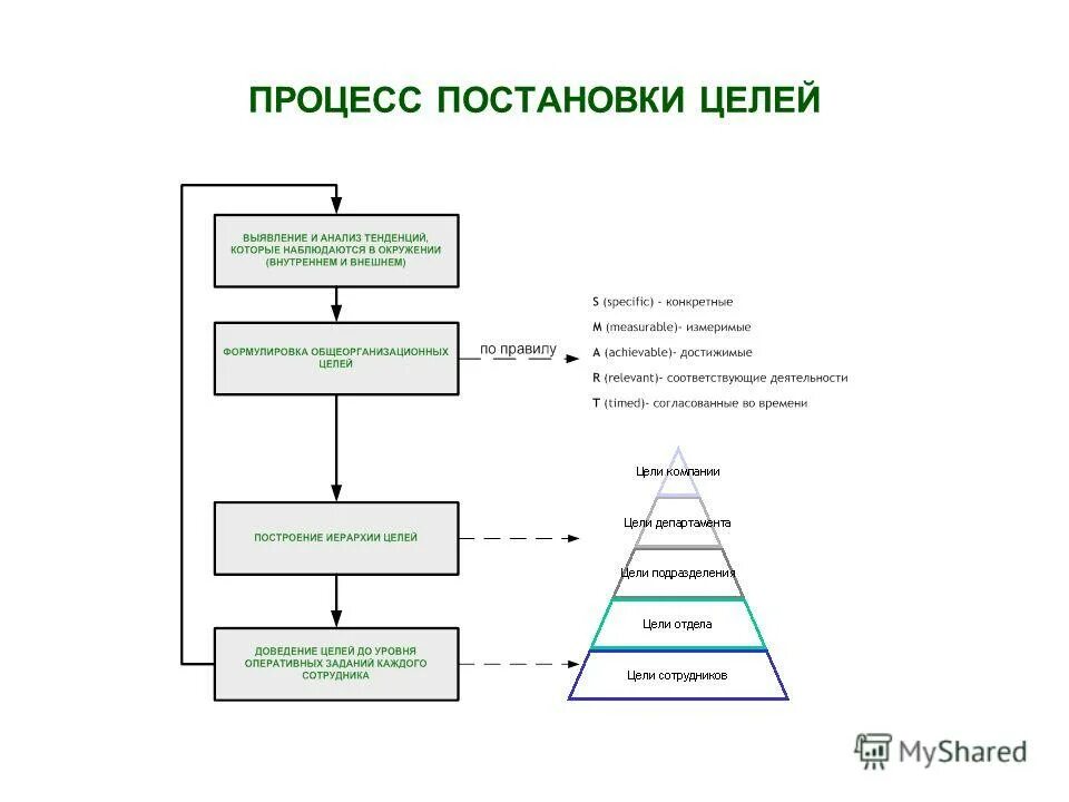 Курс реализация целей. Постановка целей схема. Процесс постановки целей. Процесс целеполагания. Целеполагание это процесс.