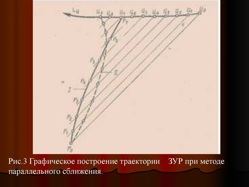 Метод параллельного сближения зур. Методы наведения зур. Графическое построение. Классификация методов наведения зур.