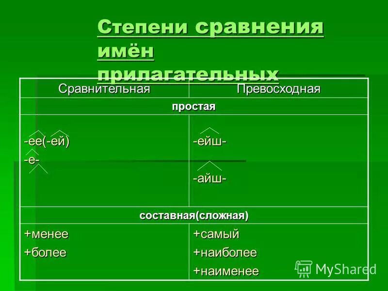 Самостоятельная работа степени сравнения имен прилагательных. Самостоятельная работа степени сравнения имен прилагательных