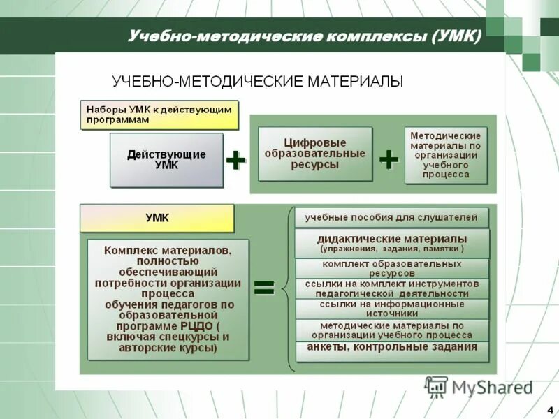 Элементы учебного задания. Структура УМК. Понятие УМК. Структурные элементы УМК. Структура учебно-методического комплекса дисциплины.