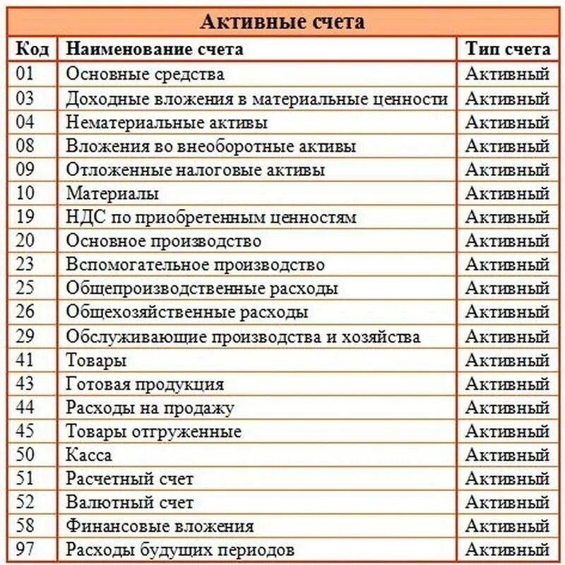 План счетов бухгалтерского учета Актив пассив активно-пассивные. План счетов бухгалтерского учета активно пассивные счета. Активно пассивные счета бухгалтерского учета таблица. Номера счетов в бухгалтерском учете таблица.