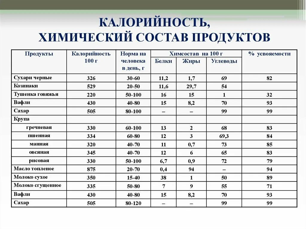Химический состав всех продуктов. Пищевая и энергетическая ценность. Состав продуктов. Химический состав всех продуктов. Химический состав продовольственных товаров.