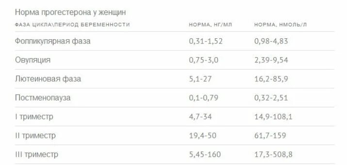 Перевести пг в нмоль. Прогестерон на 5 день цикла норма у женщин. Прогестерон у женщин норма нмоль/л. Прогестерон норма у женщин по возрасту 40 лет таблица. Прогестерон норма у женщин по возрасту 35 лет таблица.