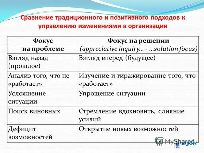Уровни изменений в организации. Подходы к управлению изменениями в организации. Процесс управления изменениями. Модели проведения организационных изменений. Подходы к управлению изменениями.