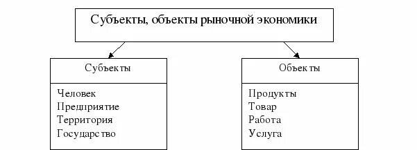 Субъектами экономики как науки является. Субъекты и объекты рынка в экономике. Субъекты и объекты экономики. Субъекты и объекты рункп. Субъекты и объекты рыночной экономики.