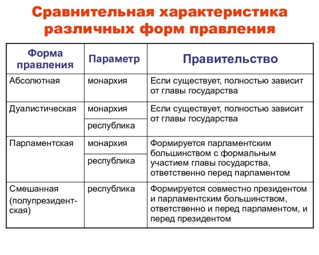 Сравнение форм государства