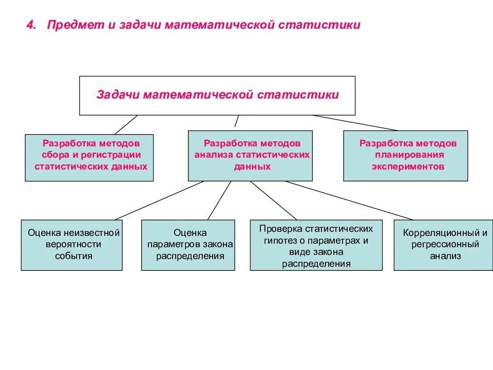 Математические статистические методы исследования. Задачи статистических методов. Предмет метод и задачи статистики. Предмет и задачи математической статистики. Задачи математической статистики.