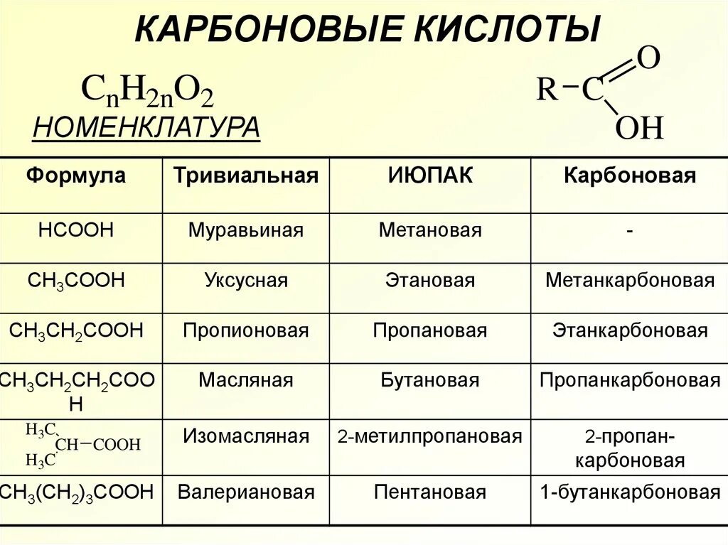 Тест по химии 10 класс карбоновые кислоты. Тривиальные названия карбоновых кислот по номенклатуре ИЮПАК. Предельные карбоновые кислоты таблица. Карбоновые кислоты 10 класс формула. Карбоновая кислота структурная формула.