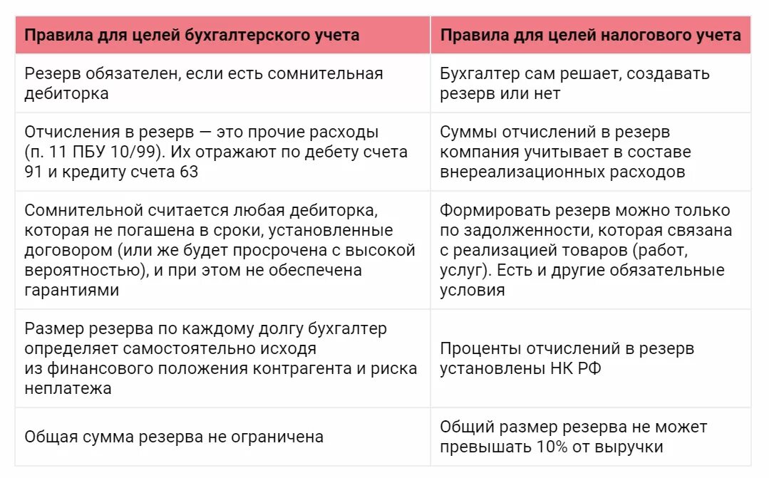 Разницы по резерву сомнительных долгов