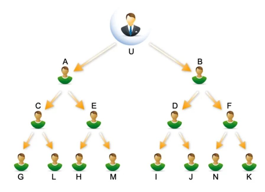 Mlm. Маркетинг план Бинар. Бинарный маркетинг план схема. Сетевой маркетинг структура. Схема МЛМ.