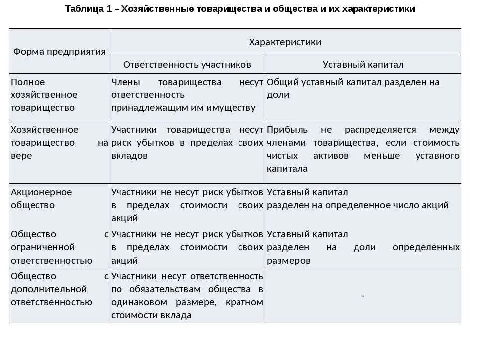 Товарищества таблица. Хозяйственные товарищества характеристика таблица. хозяйственные товарищества и общества особенности. краткая характеристика хозяйственных товариществ и обществ таблица. хозяйственные товарищества хозяйственные общества таблица.