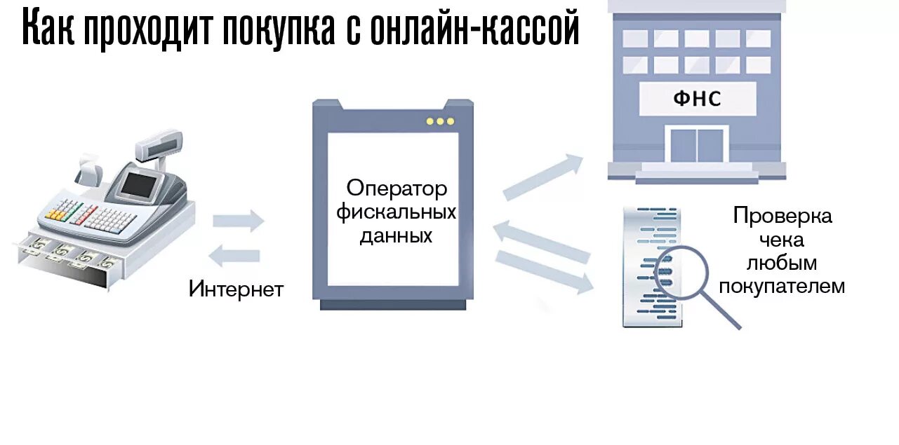 Принцип работы кассы. Схема работы ККТ.