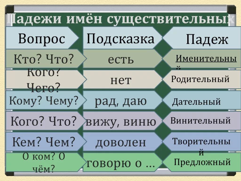 Падеж имен существительных класс презентация